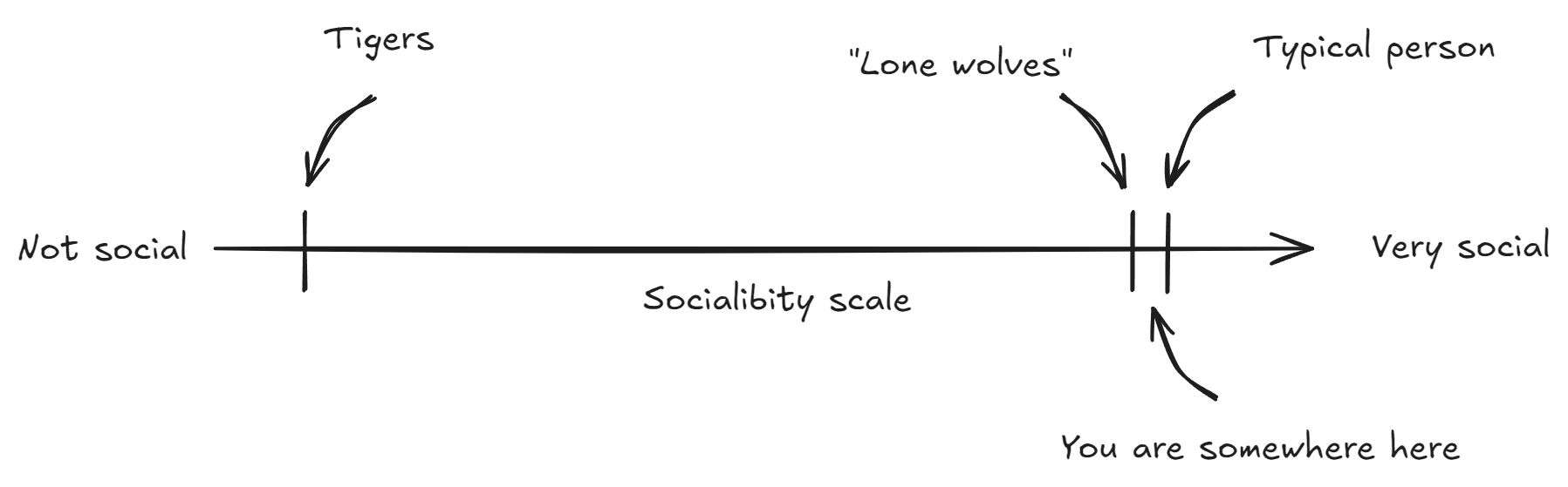 Humans are very social. Even the lone wolves amongst us are very social. 